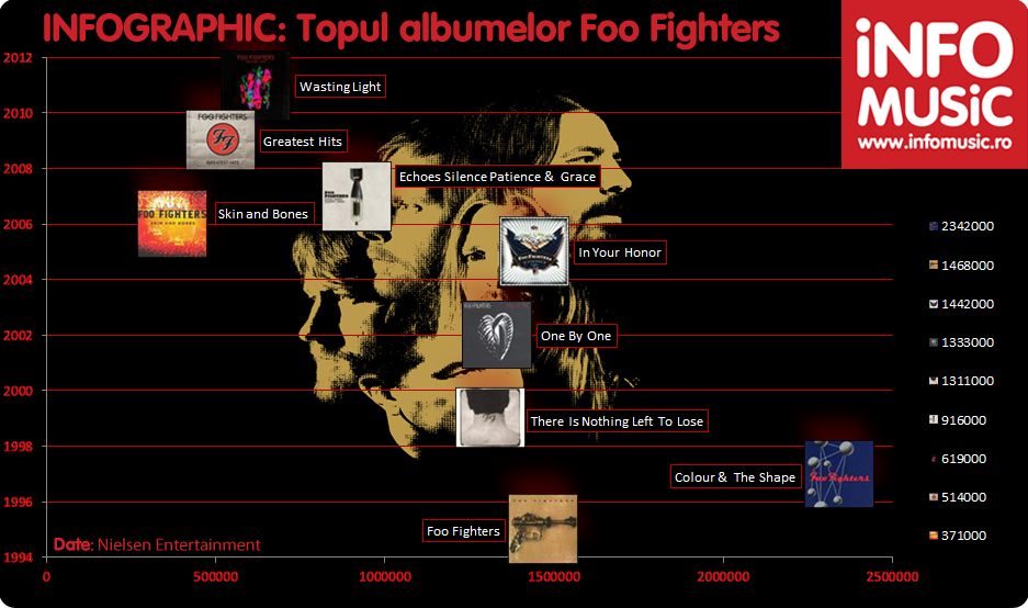 INFOGRAPHIC INFOMUSIC: Albume Foo Fighters