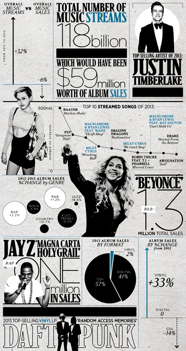 Grafic vânzări muzicale 2013 realizat de revista Rolling Stone