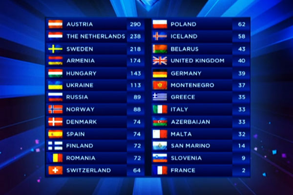 Clasamentul Eurovision 2014