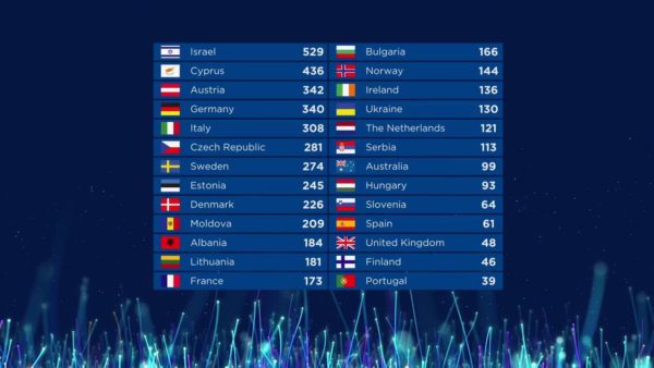 Clasamentul final Eurovision 2018