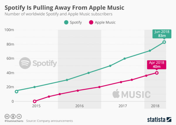Spotify vs. Apple subscribers