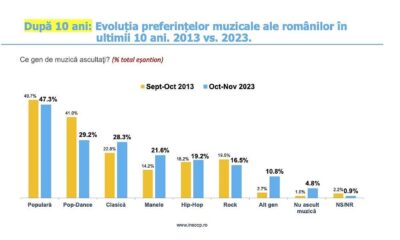 Preferinte muzicale romani 2013 2023
