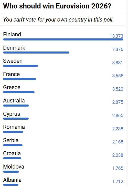 Sondaj comunitate Eurovisionworld
